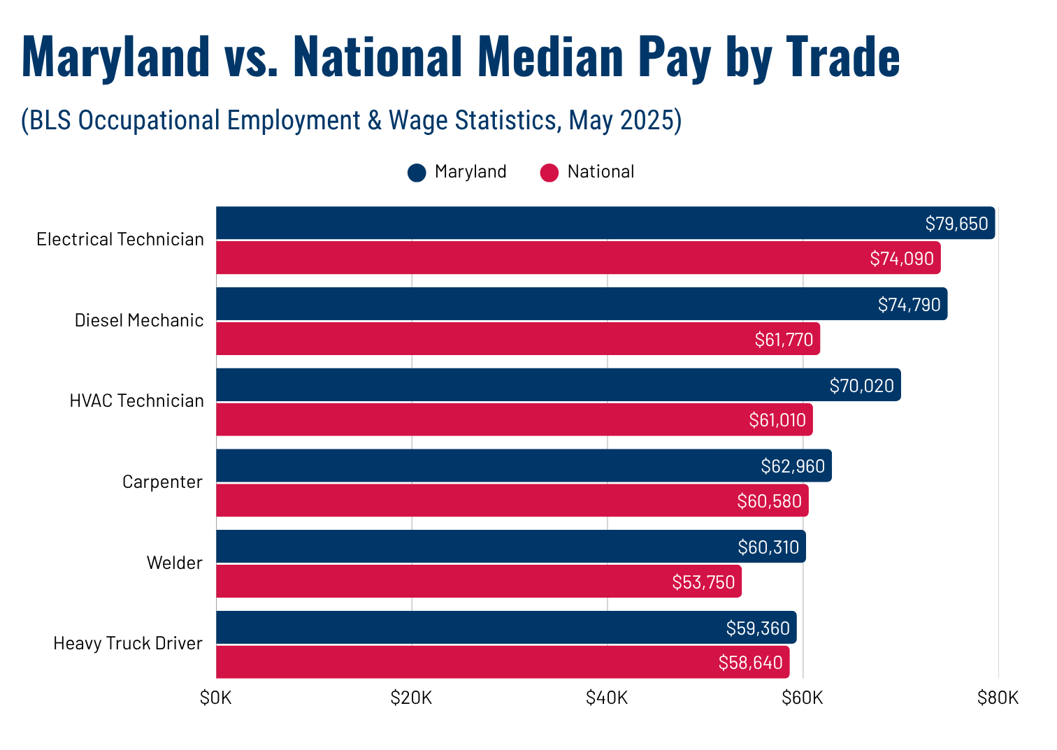 Bar chart comparing Maryland and national median pay for six skilled trades, based on BLS data from May 2025. Maryland pay is higher in every trade, with the largest gap for diesel mechanics.