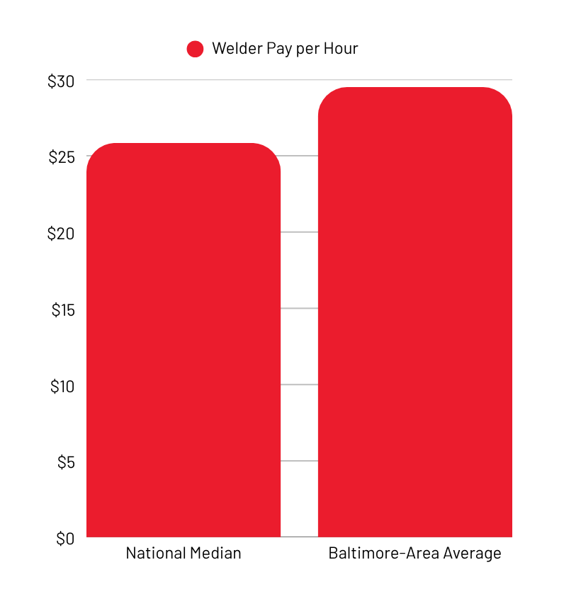 Graph of welder pay per hour at the national median or Baltimore-Area average